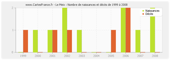 Le Meix : Nombre de naissances et décès de 1999 à 2008
